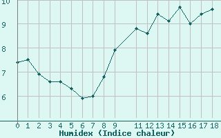 Courbe de l'humidex pour Koksijde (Be)