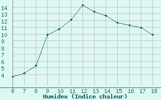 Courbe de l'humidex pour Aksehir