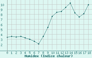 Courbe de l'humidex pour Saint-Sauveur-Camprieu (30)