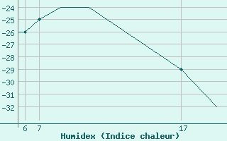 Courbe de l'humidex pour Pajala Airport