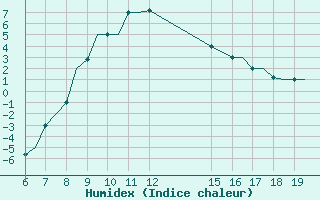 Courbe de l'humidex pour Ioannina Airport