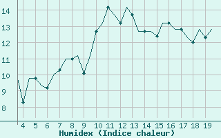 Courbe de l'humidex pour San Sebastian (Esp)