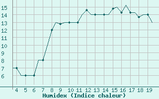 Courbe de l'humidex pour San Sebastian (Esp)