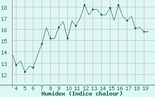 Courbe de l'humidex pour San Sebastian (Esp)