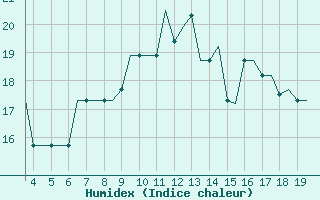 Courbe de l'humidex pour San Sebastian (Esp)