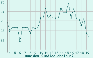 Courbe de l'humidex pour San Sebastian (Esp)