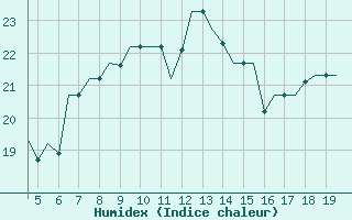Courbe de l'humidex pour Mikonos Island, Mikonos Airport