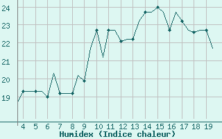 Courbe de l'humidex pour San Sebastian (Esp)