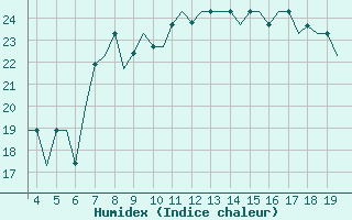 Courbe de l'humidex pour San Sebastian (Esp)