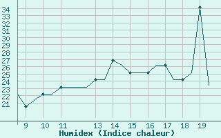 Courbe de l'humidex pour Land's End