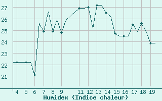 Courbe de l'humidex pour San Sebastian (Esp)