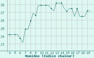 Courbe de l'humidex pour San Sebastian (Esp)