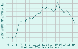 Courbe de l'humidex pour San Sebastian (Esp)