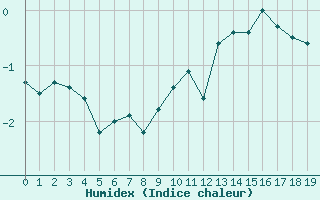 Courbe de l'humidex pour Cimetta