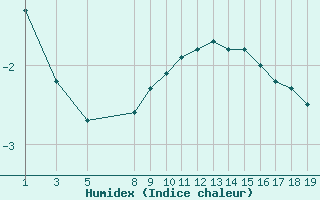 Courbe de l'humidex pour Bonnecombe - Les Salces (48)