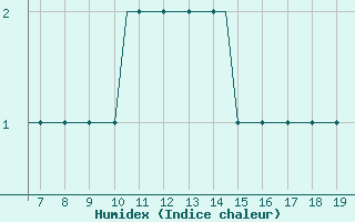 Courbe de l'humidex pour Kassel / Calden