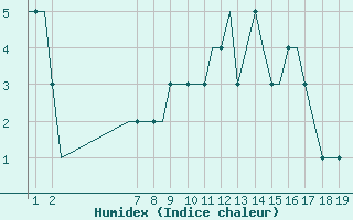 Courbe de l'humidex pour Kassel / Calden