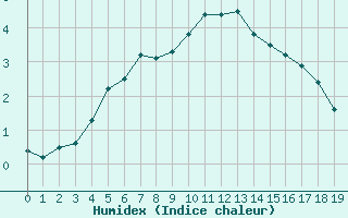 Courbe de l'humidex pour Tanabru