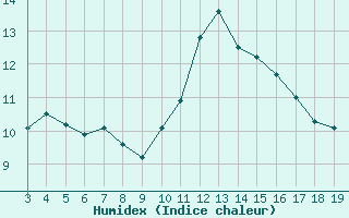 Courbe de l'humidex pour Blus (40)