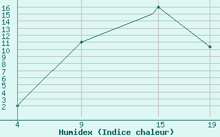 Courbe de l'humidex pour Vilhelmina