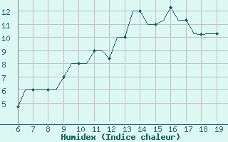 Courbe de l'humidex pour Madrid / Cuatro Vientos