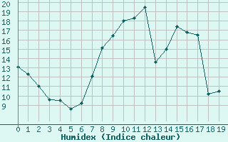 Courbe de l'humidex pour Segovia
