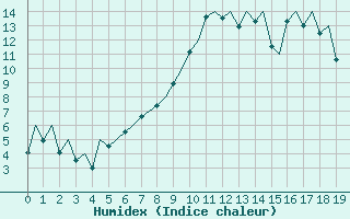 Courbe de l'humidex pour Baden Wurttemberg, Neuostheim