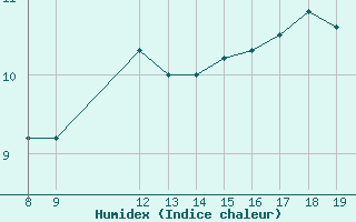 Courbe de l'humidex pour la bouée 62107