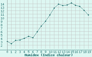 Courbe de l'humidex pour Flhli