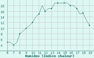 Courbe de l'humidex pour Madrid / Cuatro Vientos