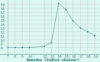 Courbe de l'humidex pour Notodden