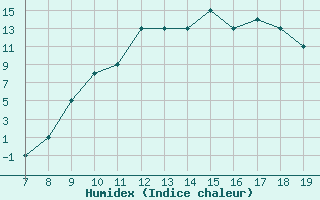 Courbe de l'humidex pour Notodden