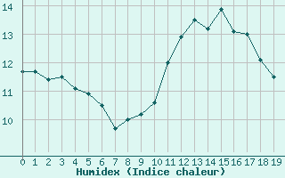 Courbe de l'humidex pour Plussin (42)