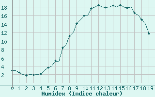 Courbe de l'humidex pour Mosjoen Kjaerstad