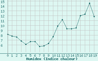 Courbe de l'humidex pour Avila - La Colilla (Esp)