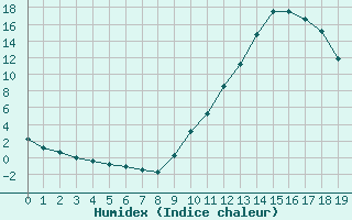 Courbe de l'humidex pour Manlleu (Esp)