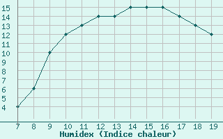 Courbe de l'humidex pour Zakinthos Airport