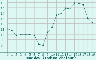Courbe de l'humidex pour Beaumont (37)