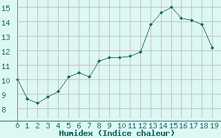 Courbe de l'humidex pour Potsdam