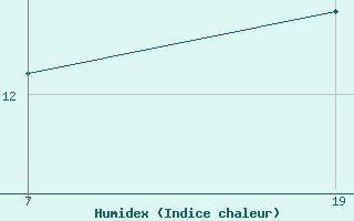 Courbe de l'humidex pour Pointe Saint-Mathieu (29)