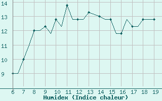 Courbe de l'humidex pour Exeter Airport