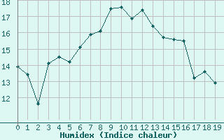 Courbe de l'humidex pour Essen