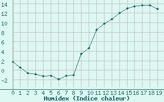 Courbe de l'humidex pour Embrun (05)