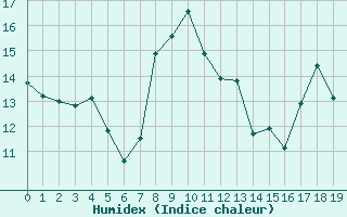 Courbe de l'humidex pour le bateau AMOUK02