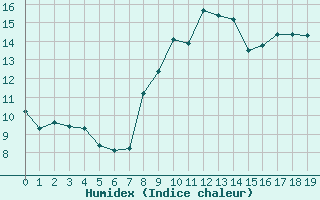 Courbe de l'humidex pour La Rochelle - Aerodrome (17)