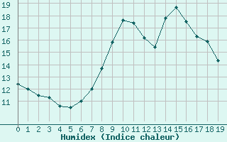 Courbe de l'humidex pour Zumaya Faro