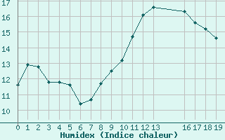 Courbe de l'humidex pour Saint-Maximin-la-Sainte-Baume (83)