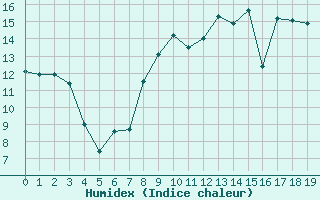 Courbe de l'humidex pour Vendays-Montalivet (33)