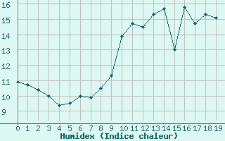 Courbe de l'humidex pour Cognac (16)