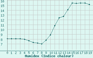 Courbe de l'humidex pour Pau (64)